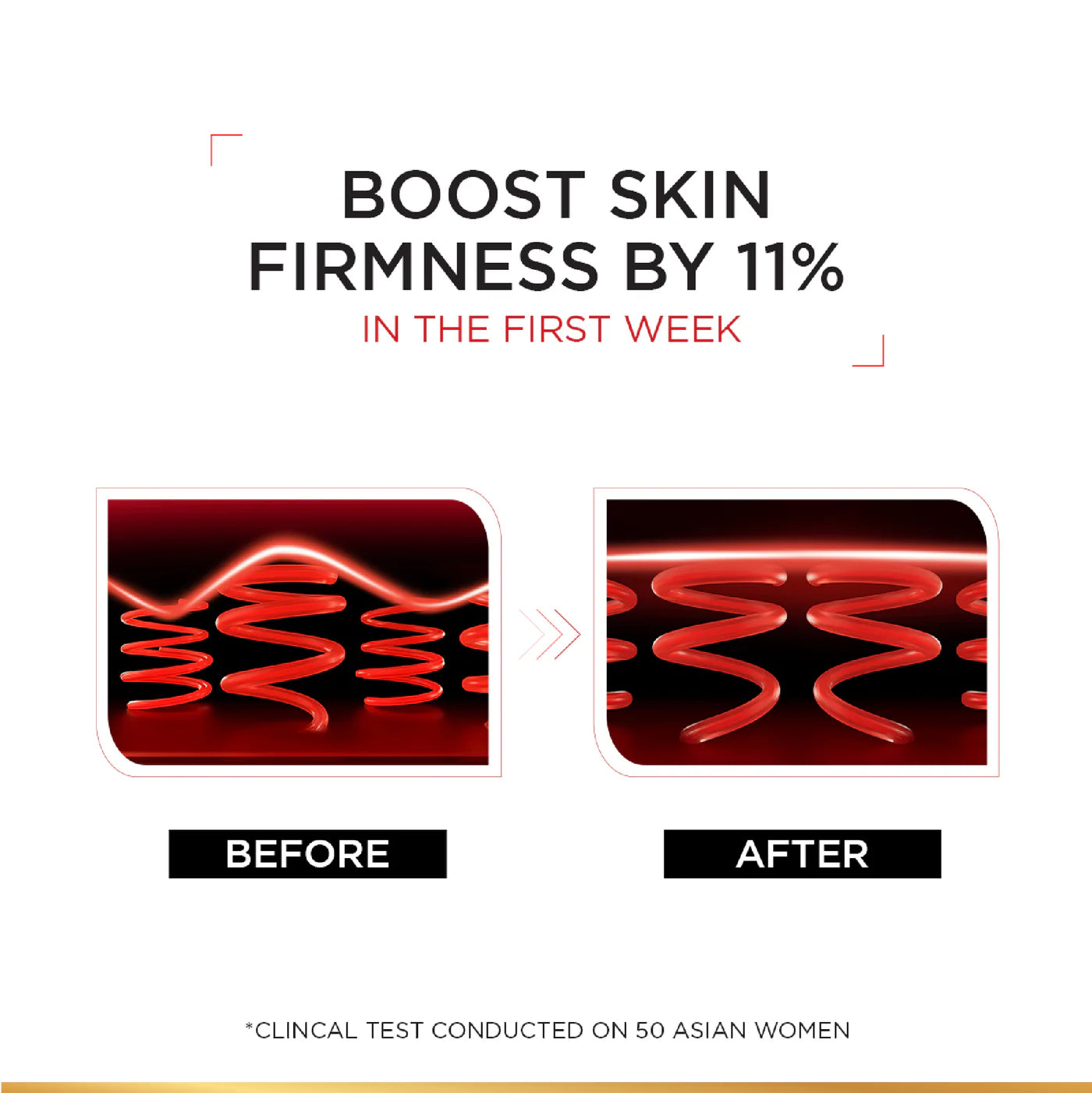 Before and after comparison of skin firmness with text indicating 11% increase.