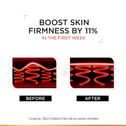 Before and after comparison of skin firmness with text indicating 11% increase.